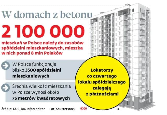 3,5 tysiąca spółdzielni mieszkaniowych w Polsce: Co musisz wiedzieć?