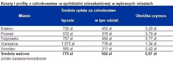 Spółdzielnia mieszkaniowa: Ile kosztuje członkostwo i co zyskasz?