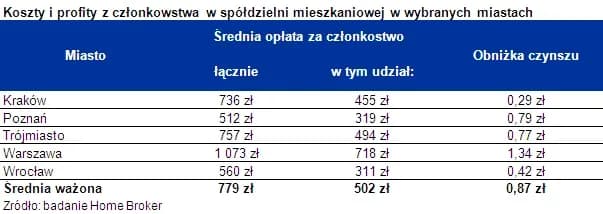 Spółdzielnia mieszkaniowa: Ile kosztuje członkostwo i co zyskasz?