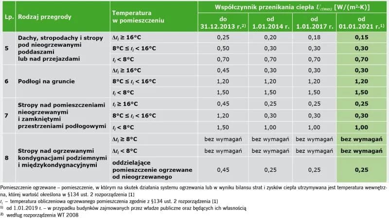 Warunki Techniczne (WT 2021): Klucz do projektu bez błędów