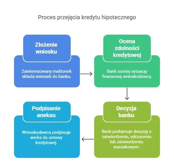 Rozwód a kredyt: Podział mieszkania z hipoteką co musisz wiedzieć?